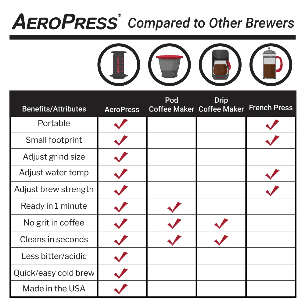 Press-AeroPress Coffee and Espresso Maker-Aeropress - Caffeine Lab